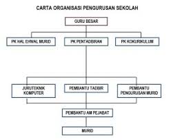 Carta Organisasi Smk Convent Jalan Peel