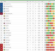 Premier league 2020/2021 scores, live results, standings. English Premier League Table After Tuesday S Matches Eg24 News