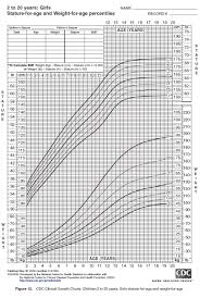 Using The Cdc Growth Charts Unique Cdc Growth Chart Weight