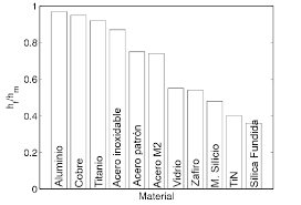 Medición del módulo de elasticidad en materiales de ingeniería ...