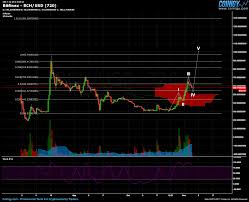Bitfinex Bch Usd Chart Published On Coinigy Com On