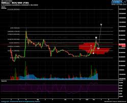 bitfinex bch usd chart published on coinigy com on