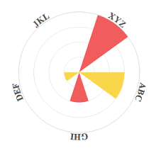 rendering issue in d3 radial bar chart with labels stack