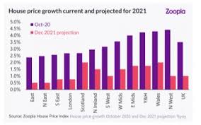 Moving on to 2021, the centre for economic and business research (cebr) paints an even starker picture. House Prices Scotand Zoopla Predicts Growth Will Be Greater Than England Heraldscotland