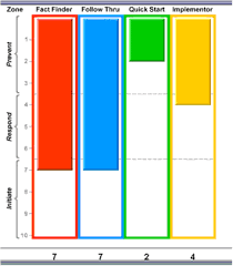 Since this test, like all other personality/conation tests are self evaluating, then, well, the test is as valid as the person who's taking the test is accurate in the kolbe index is a great tool. Pin On Work