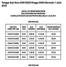 Jusa terbahagi kepada beberapa kelas iaitu jusa a, jusa b dan jusa c. Gred Gaji Kerajaan 2018 Pengertian Gred Kod Dg Dh N M Dan Lain Lain Dalam Gaji Permulaan Ialah Pada Gred N11