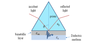 Comsol simulation of surface plasmon polariton (spp) excitation using kretschmann configuration. Surface Plasmon Resonance Sensors For Disease Diagnosis Medcrave Online