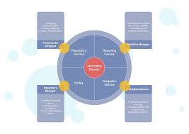 Ehow articles and videos are created by freelancers and cover a wide variety of topics organized into a hierarchy of categories. Informatica Powercenter Tutorial Architecture Components