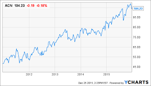 Buy Yourself Some Accenture As A Christmas Present