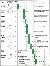 Bellers entwicklungstabelle erhebung der werte drei zentrale werte:. Kindliche Entwicklung Tabelle