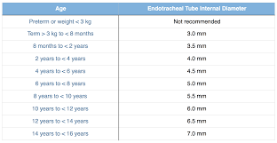 Intubation Preparation And Equipment Paediatric Emergencies