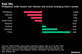 Bank negara malaysia stands pat in march. Reluctant Emerging Asia Could Delay Rate Hikes Until 2022 Bloomberg