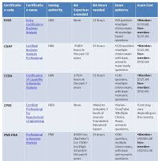 Best Business Analysis Certifications Business Analysis Analysis Business Certifications