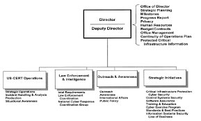 Usas National Cyber Security Division Ncsd Organization