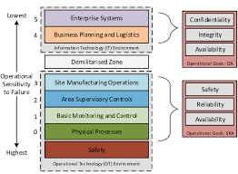 Cybersecurity has these three goals A Conceptual Model Of An Ics Safety And Security Goals Adapted From Download Scientific Diagram