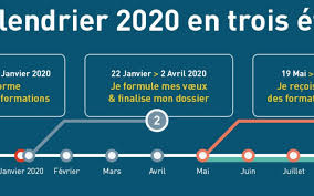 Les 810.000 futurs bacheliers et étudiants en réorientation ont reçu mardi soir les premières réponses à leurs voeux d'inscription dans l'enseignement mercredi matin, le nombre de réponses positives était ainsi passé à 436.000. Parcoursup 2020 Les Dates Les Nouveautes La Procedure Et Les Pieges
