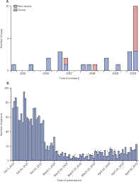 An Outbreak Of Severe Kawasaki Like Disease At The Italian Epicentre Of The Sars Cov 2 Epidemic An Observational Cohort Study The Lancet