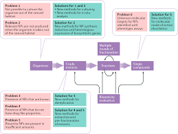 Goal 6.1 protect dallas water quality and watersheds Natural Products In Drug Discovery Advances And Opportunities Nature Reviews Drug Discovery