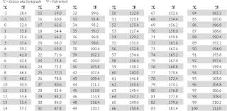 13 temperature conversion chart body temp conversion chart