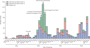 But because of the way the crop is grown, other colors like white, yellow, and sweet yellow are also affected. An International Outbreak Of Salmonella Enterica Serotype Enteritidis Linked To Eggs From Poland A Microbiological And Epidemiological Study The Lancet Infectious Diseases
