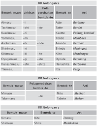 Kalimat sederhana dalam bahasa jepang, terdiri atas subyek dan predikat. Percakapan Aktivitas Sehari Hari Bahasa Jepang 1 Genius Language