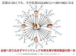 ダンバー数の法則とソーシャルメディア顧客150人育成理論 ネットビジネス アナリスト横田秀珠 ソーシャルメディア 理論 ソーシャル