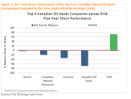 For Canadas Teck Resources A Tough Road On Oil Sands