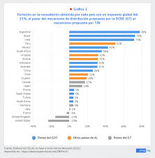 La ocde menciona que la medida reducirá las desigualdades. Tensiones En El Diseno De Un Impuesto Global A Las Empresas Celag
