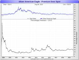 Silver Prices Today Current Live Spot Price Of Silver Per