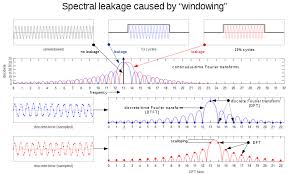 Spectral Leakage Wikipedia Discrete Fourier Transform Ap Chemistry Laplace