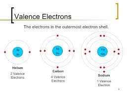 That's the electron that leaves the sodium if we were going to ask, how many valence electrons does nickel have, the answer would be ten, because so antimony has five valence electrons and its valence electron configuration is 5s2 5p3. The Periodic Table