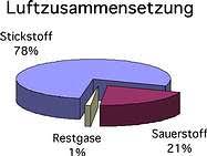Sauerstoffmangel Aerocenter