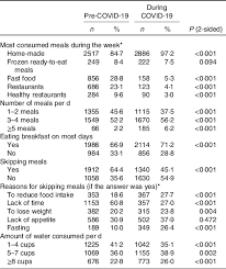 Chin ys, mohd nasir mt. Assessment Of Eating Habits And Lifestyle During The Coronavirus 2019 Pandemic In The Middle East And North Africa Region A Cross Sectional Study British Journal Of Nutrition Cambridge Core