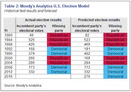 A Nail Biter In 2016 Moody S Analytics Economic View The number of electors a state receives is. a nail biter in 2016 moody s
