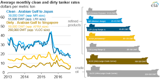 low tanker rates are enabling more long distance crude oil