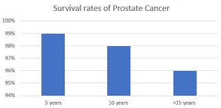 Because conventional prostate biopsy has some limitations, optimal variations of prostate biopsy strategies have emerged to improve the diagnosis rate of prostate cancer. What You Should Know About Prostate Cancer Expats Blog