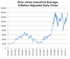 The Dow Adjusted For Inflation The New York Times