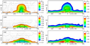 Influence of vehicle shape