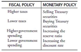 Governments Response Modern Economics