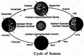 More images for earth seasons diagram » How Do Seasons Occur Explain With Neat Diagram Sarthaks Econnect Largest Online Education Community