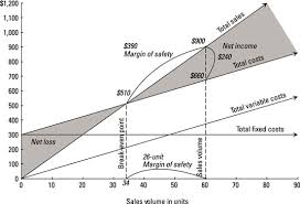 Avoiding loss should be the primary goal of every investor. Managerial Accounting How To Determine Margin Of Safety Dummies