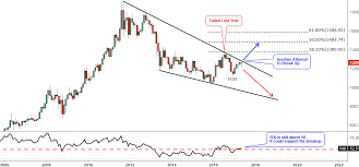 Gold Faces Multi Year Resistance Again Ino Com Traders Blog