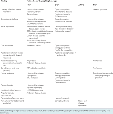 Maybe you would like to learn more about one of these? Examples Of Signs And Symptoms That Should Raise The Suspicion Of Download Table