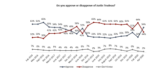 Approval Rating For Pm Trudeau Increases Due To His Handling Of Covid 19 Crisis Study