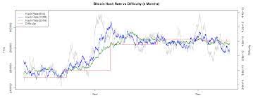 In the past two weeks, it has fluctuated between 7 and 14 minutes, while it was below 10 minutes yesterday. Btc Difficulty Crypto Mining Blog
