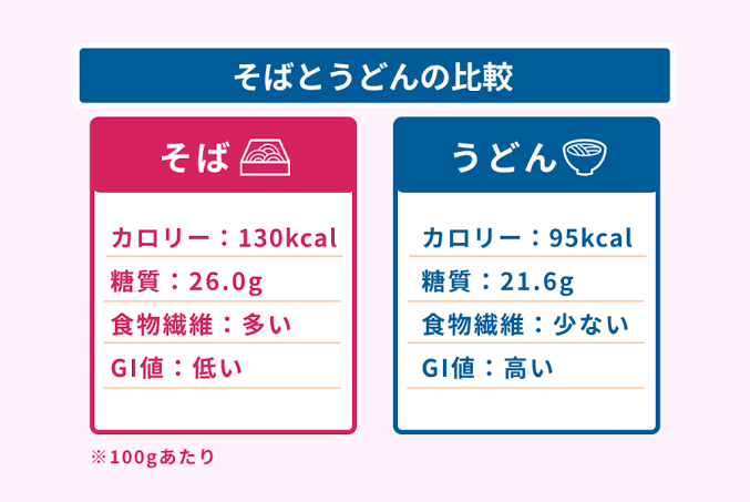 そばとうどんの栄養・GI値の比較, AI generated
