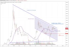 Remember that though robinhood claims crypto trading on its platform is commission free, in reality, it's not. Jul 23 Trading Analysis If Only Robinhood Has Eth Listed Blockchain News