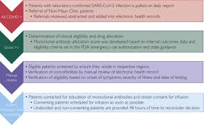 Allergic reactions can happen during and after infusion with monoclonal antibody therapy. A Framework For Outpatient Infusion Of Antispike Monoclonal Antibodies To High Risk Patients With Mild To Moderate Coronavirus Disease 19 Mayo Clinic Proceedings
