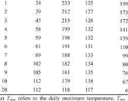 Anagka yang sepertri 128 199.182.182 dan juag 128.199.128.128 tersebut, banyak orang yang menggunkanya dan sering paling di cari, mang sebnaranya angka tersebut banyak sekali kegunanya. Frequency D Of Soil Temperature Ranges At Different Depths During Download Table