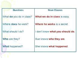 Learn the different types of clauses and the nuances of using clauses in english writing. Noun Clauses 1 What Is A Noun Clause